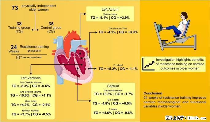 坚持这种运动6个月，心脏有了显著变化！不是跑步，也不是走路 - 梅州生活资讯 - 梅州28生活网 mz.28life.com